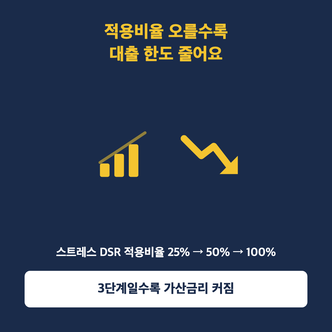 지방에 집 살 계획 있다면, 스트레스 DSR 3단계 또 미뤄진 거 아세요 - 본문이미지1 (수정)