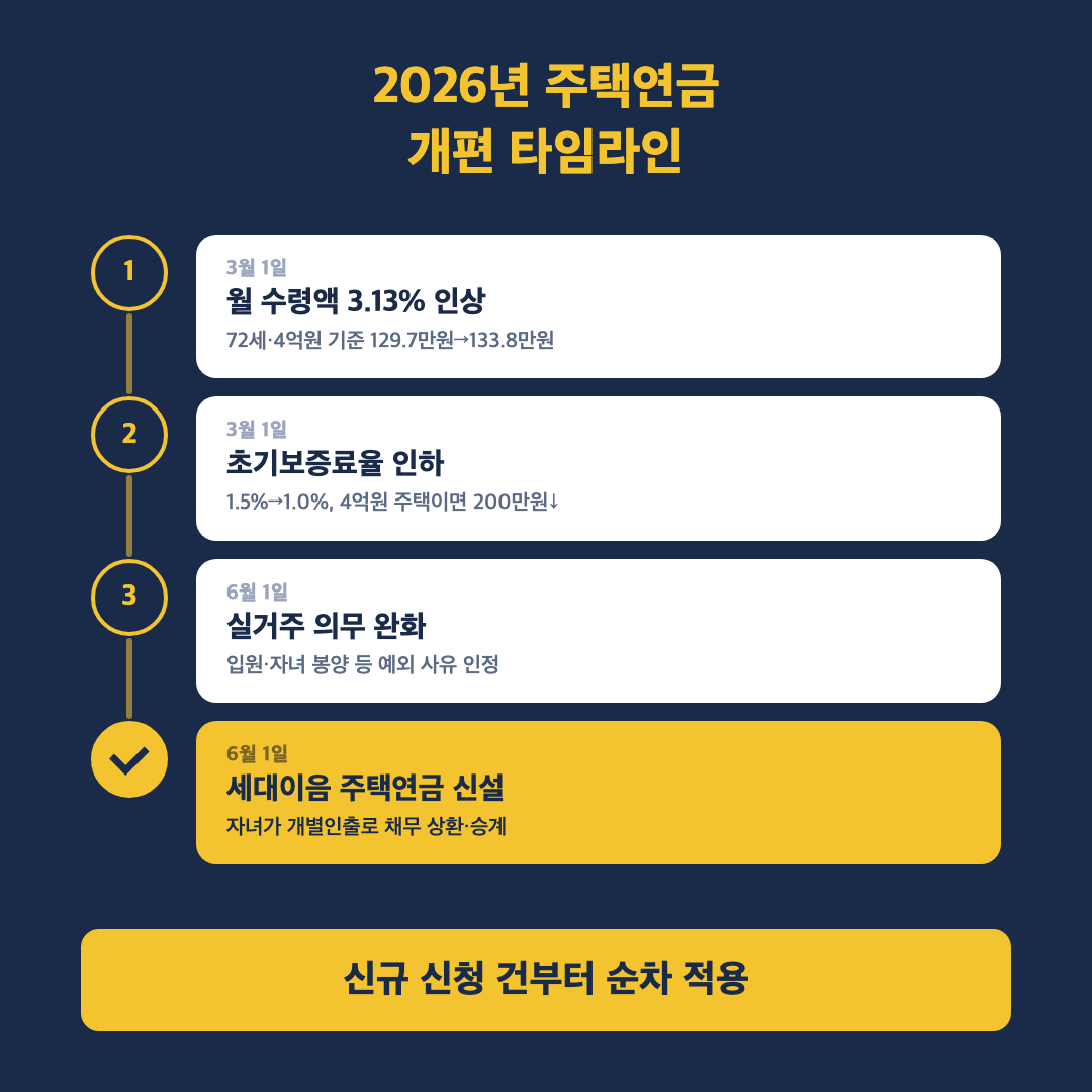 주택연금 6월부터 확 바뀌었어요, 실거주 안 해도 가입할 수 있습니다 - 본문이미지1
