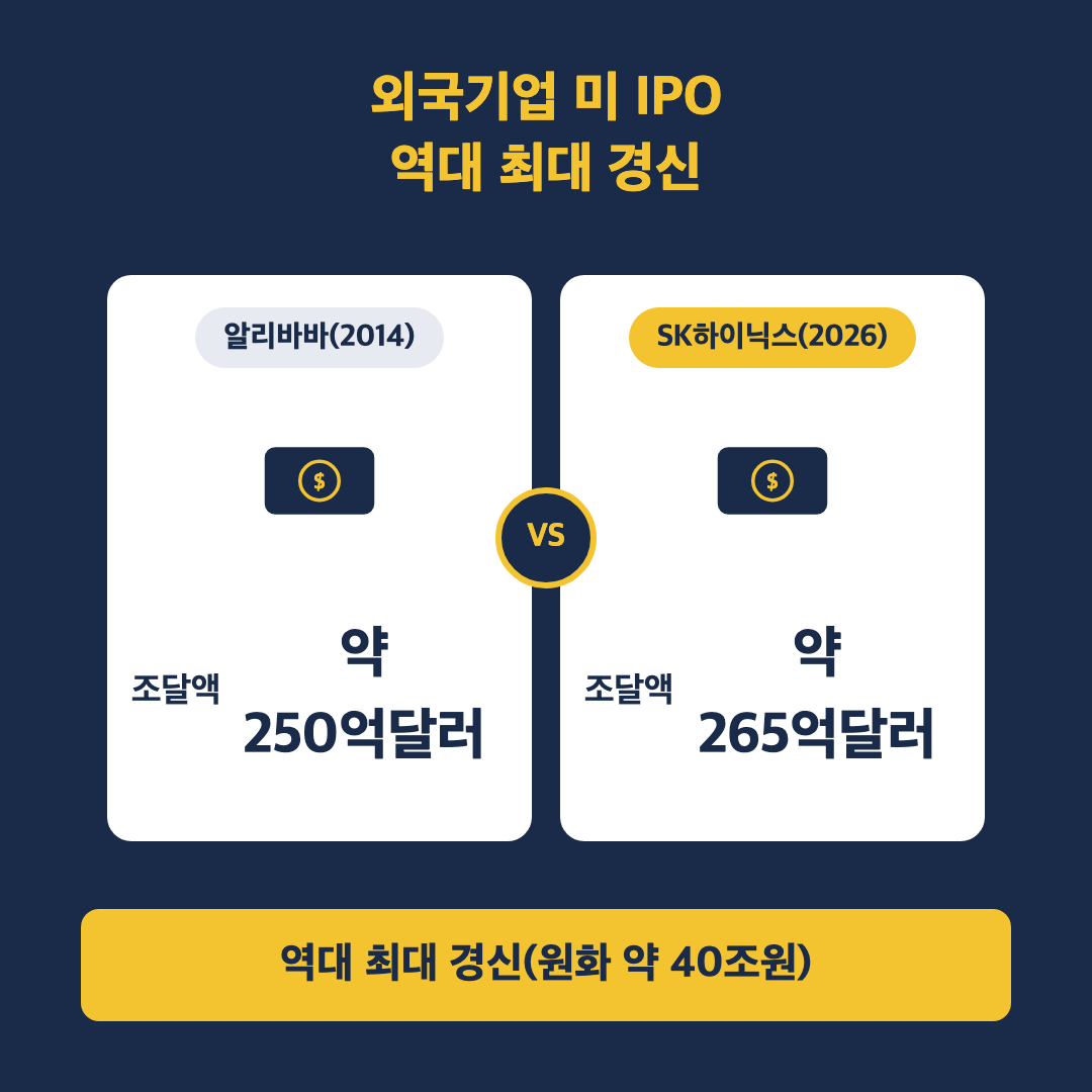 SK하이닉스 나스닥 상장 첫날 13% 급등 — 40조원 조달, 왜 미국을 택했나 - 본문이미지2