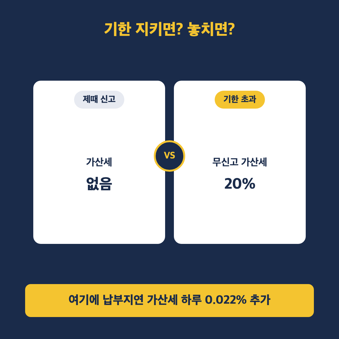 부가가치세 확정신고 마감일이 27일로 바뀌었어요, 놓치면 가산세 20% - 본문이미지2