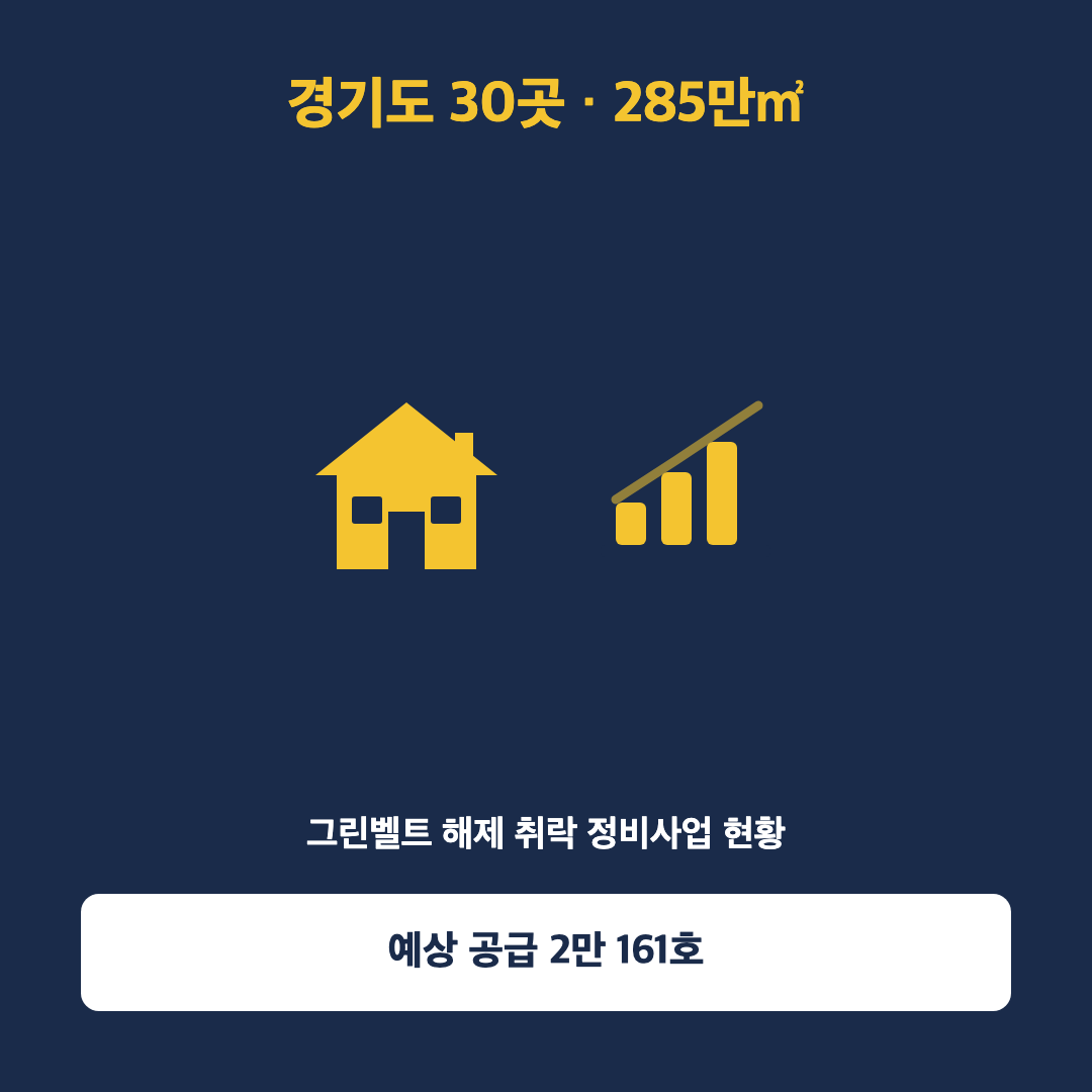 경기도 그린벨트 해제 취락과 공공주택지구 정비사업 구역을 집과 그래프 아이콘으로 표현한 이미지