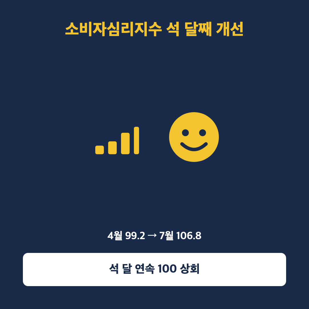 주택가격 전망 지수, 석 달째 개선된 소비자심리지수와 함께 오르는 모습을 표현한 이미지