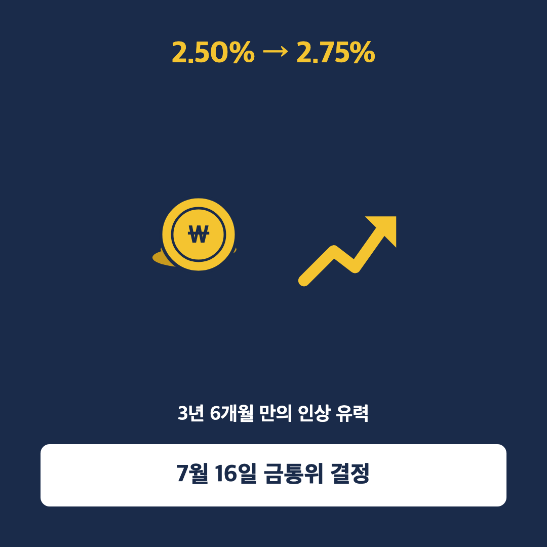 3년 6개월 만의 기준금리 인상? 7월 16일 금통위 2.50%→2.75% 유력 - 1