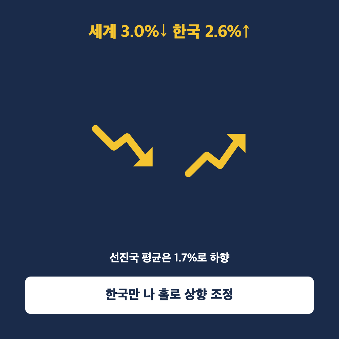 IMF, 韓 성장률 1.9%→2.6% — 선진국은 주춤한데 왜 한국만 오르나 - 3