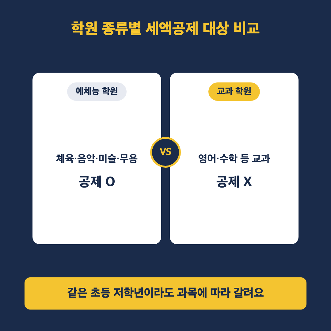 교과 학원과 예체능 학원 세액공제 대상 비교