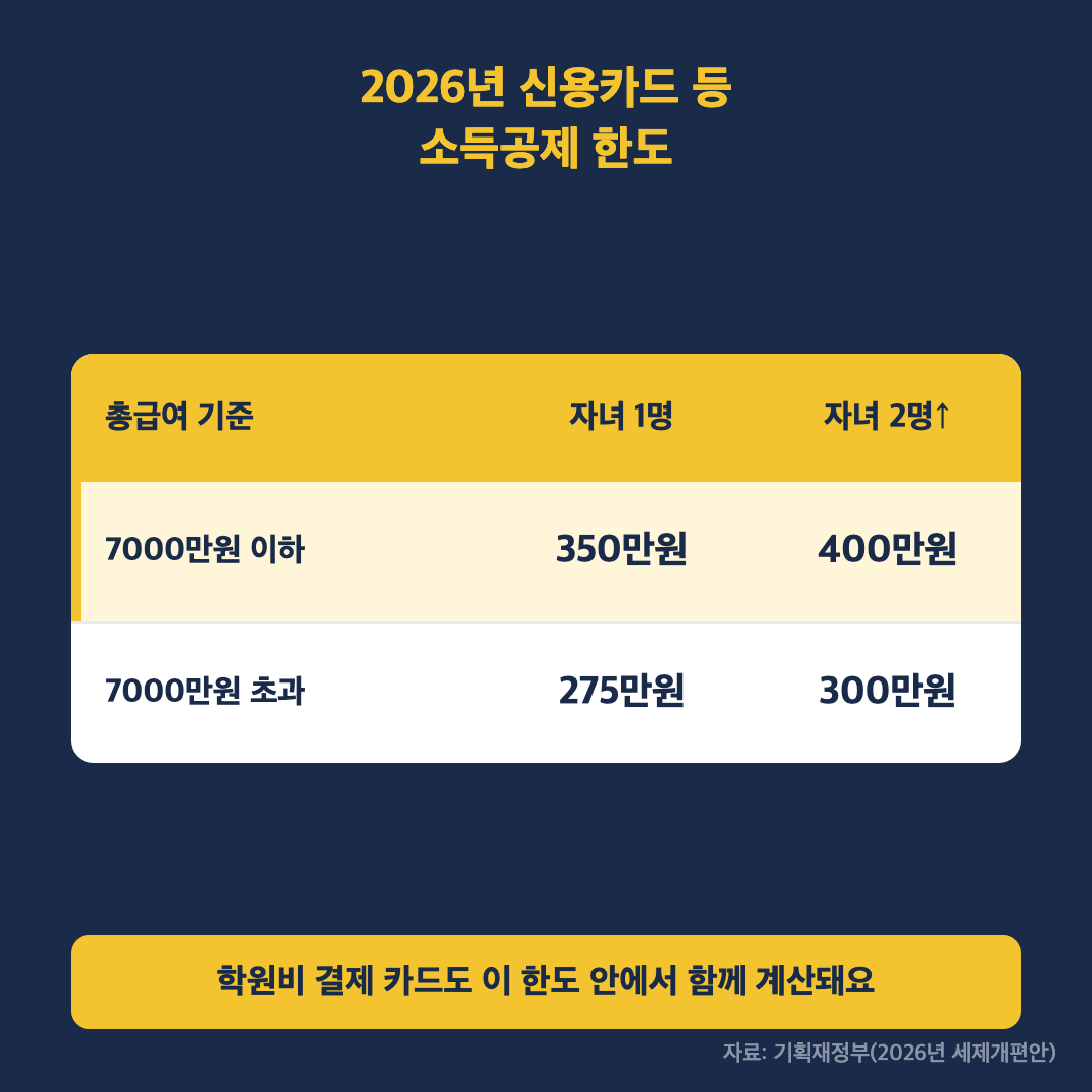 신용카드 소득공제와 교육비 공제 중복 여부 안내