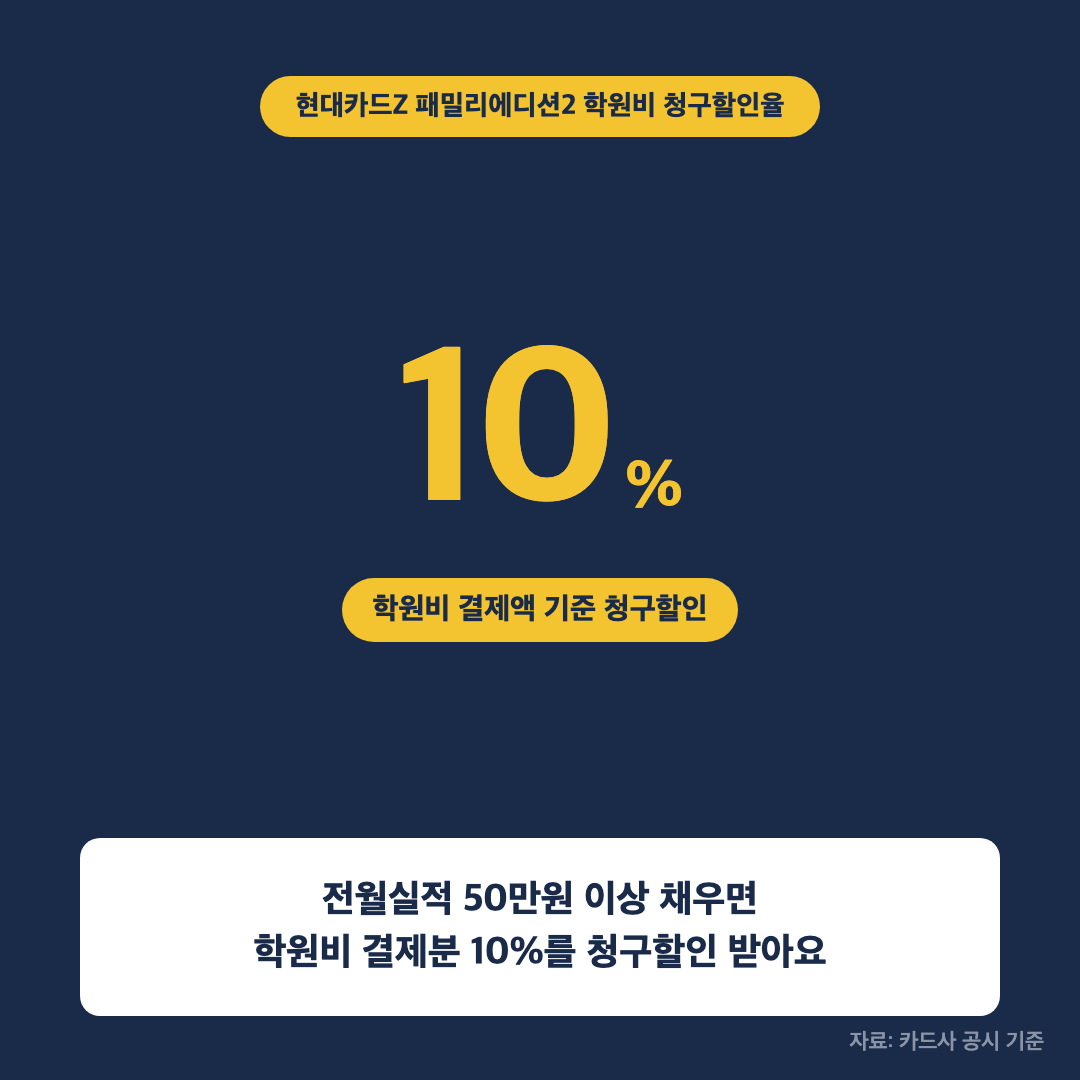 현대카드Z 패밀리에디션2 학원비 청구할인율 10% 통계 강조 이미지