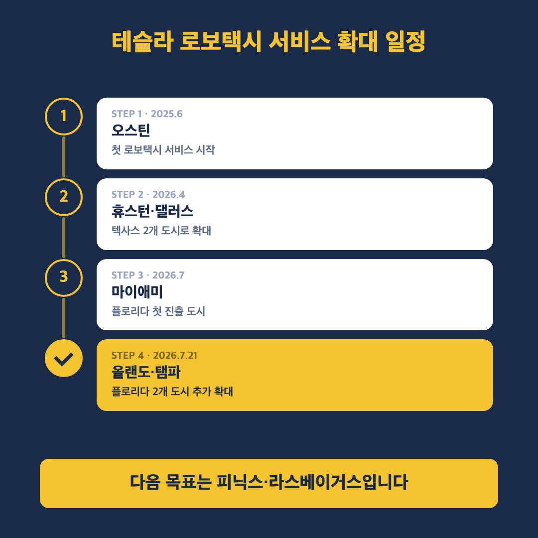 테슬라 로보택시 서비스 확대 도시와 일정을 정리한 카드