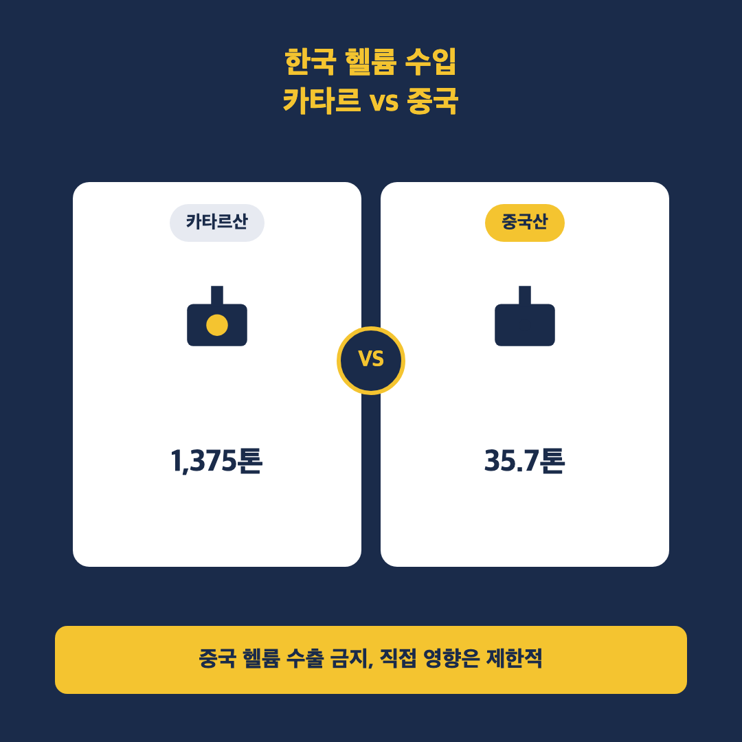 중국 헬륨 수출 금지 이후 한국의 카타르·중국산 헬륨 수입 비중을 비교한 카드