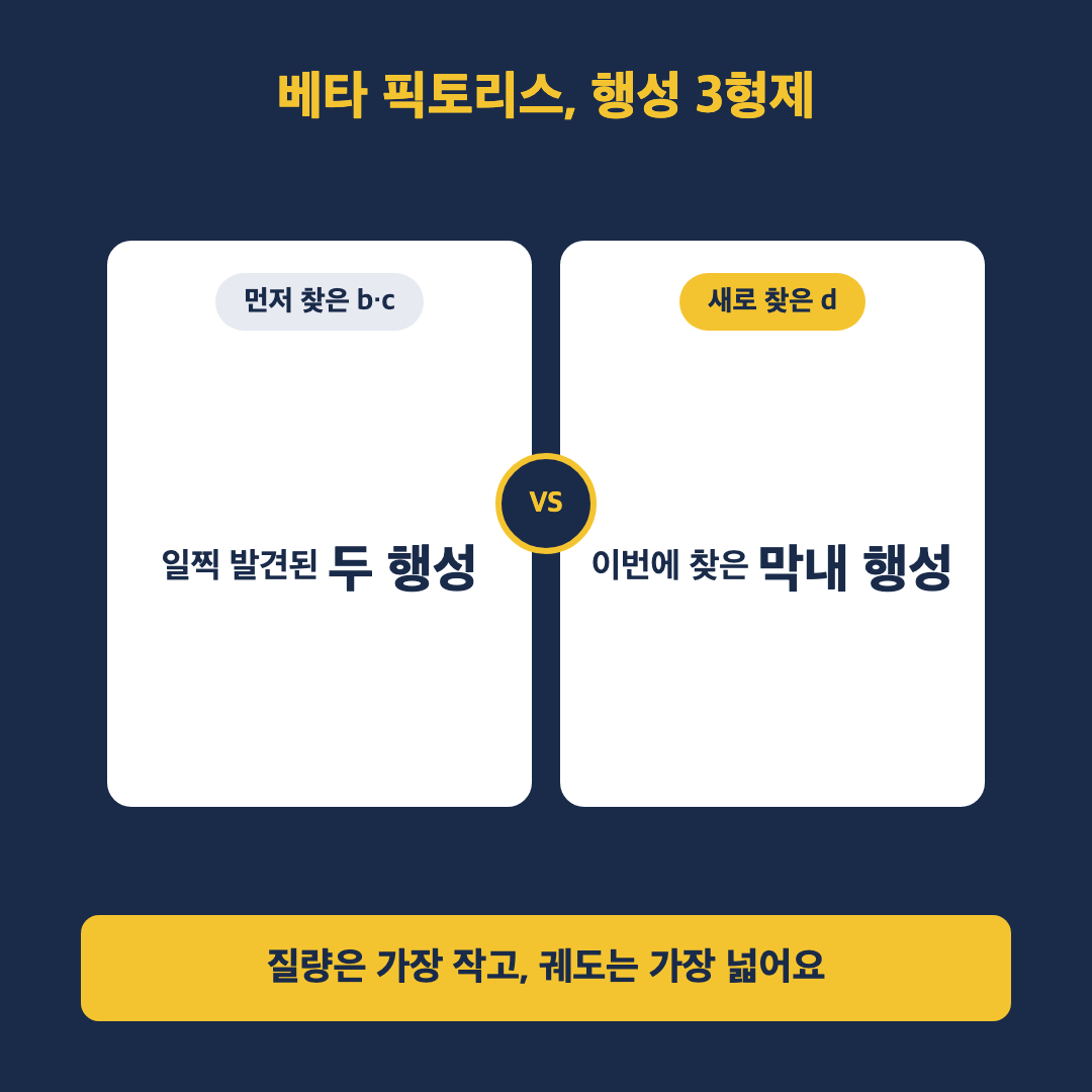 베타 픽토리스 별의 세 행성을 비교한 카드