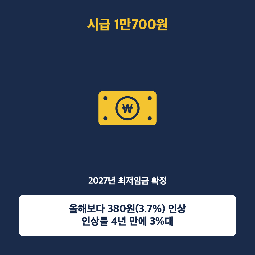 최저임금 1만320원→1만700원 확정, 4년 만에 3%대 인상