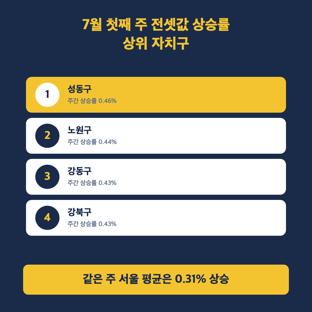7월 첫째 주 서울 전셋값 상승률 상위 자치구 순위를 정리한 카드