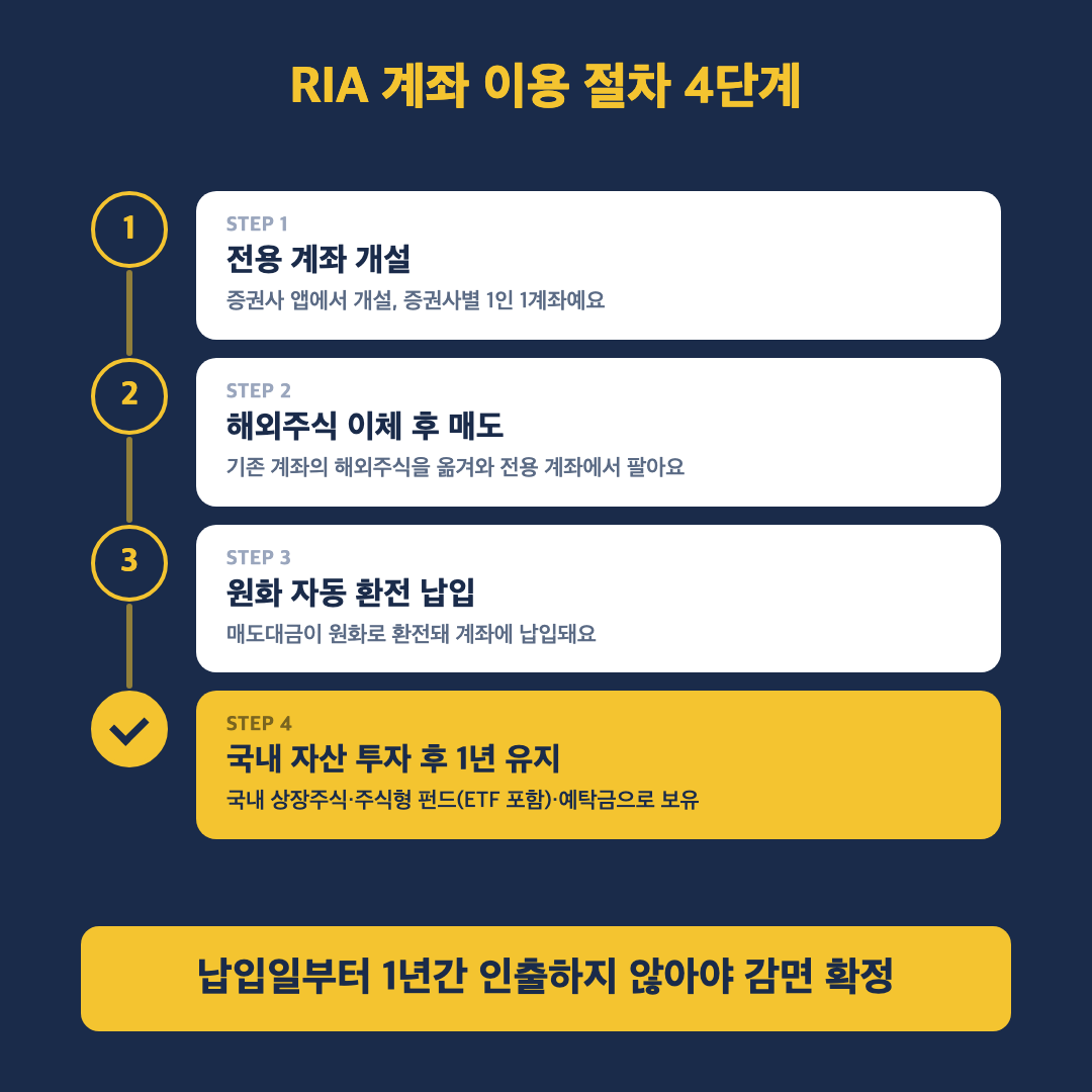 RIA 계좌 개설부터 국내 투자까지 이용 절차 4단계 타임라인 이미지