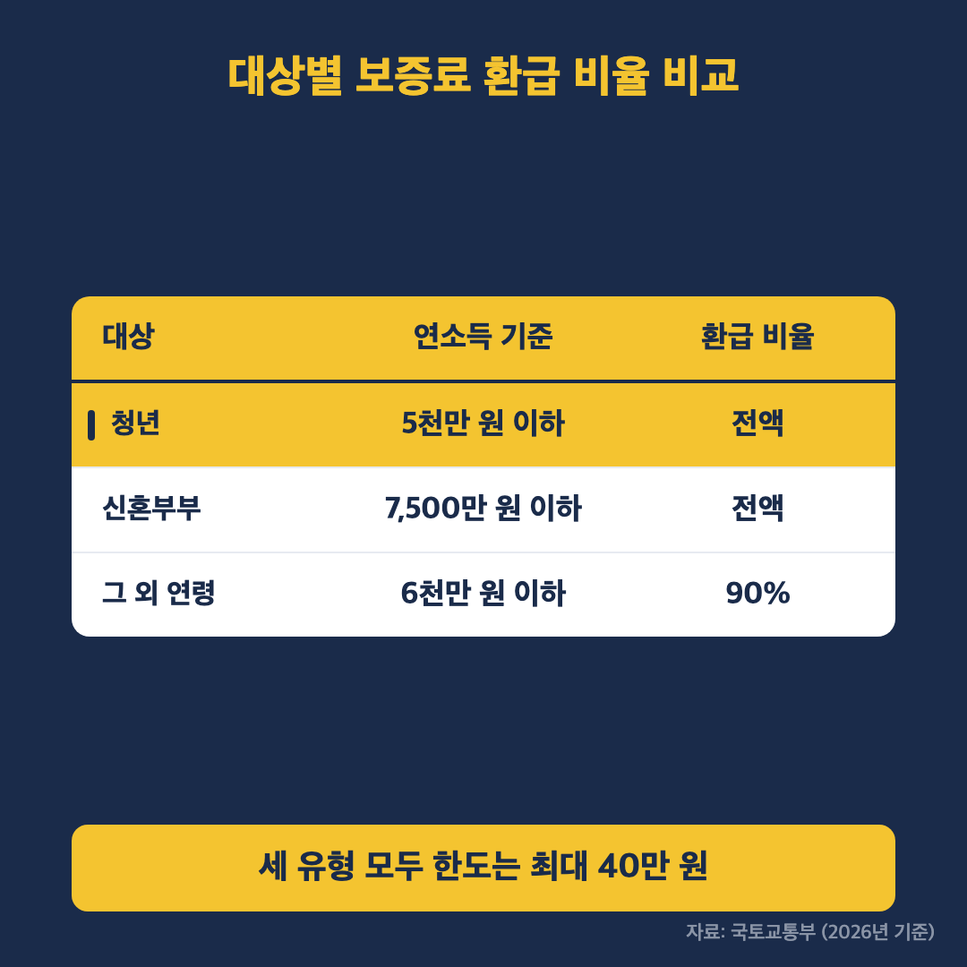 대상별 보증료 환급 비율과 소득 기준 비교표