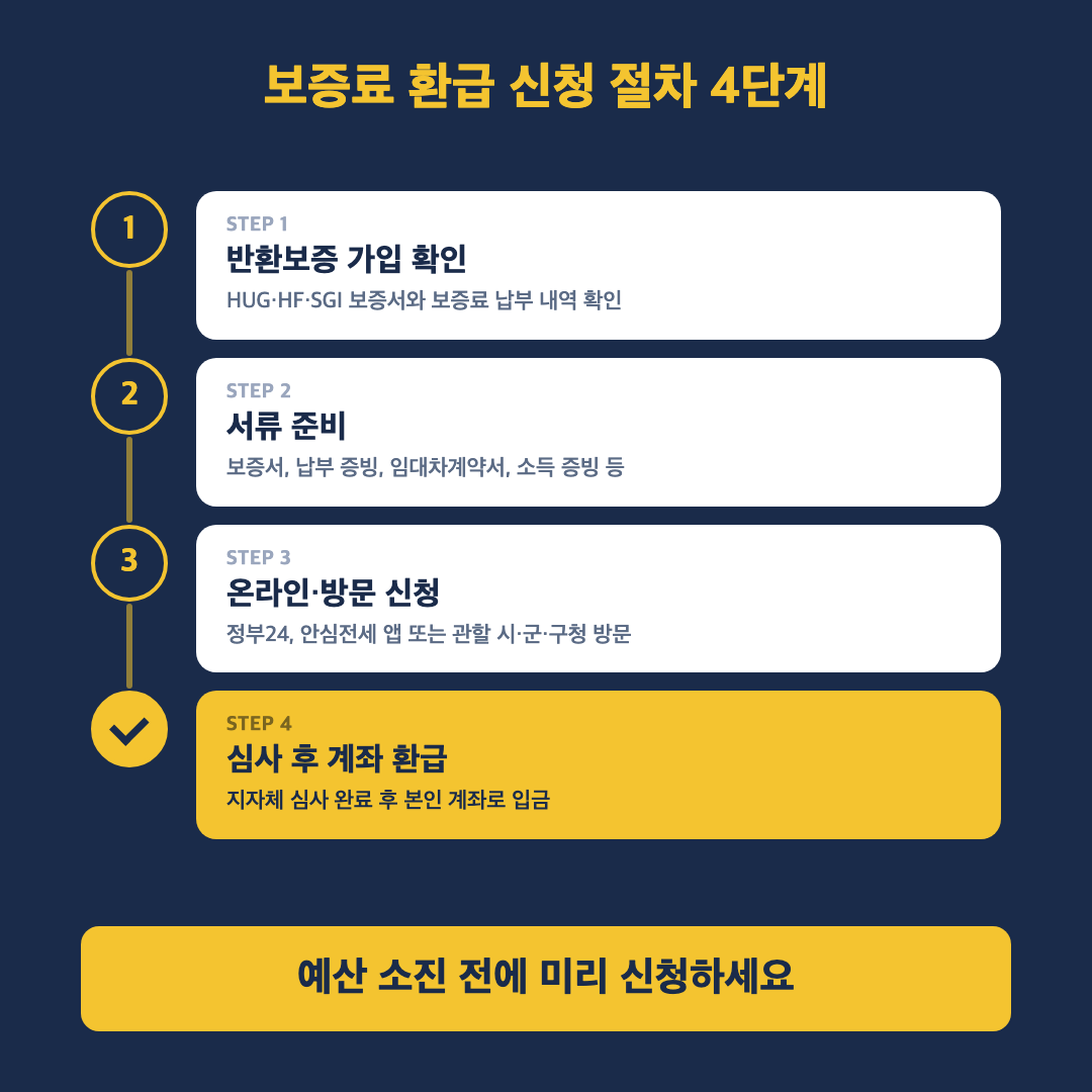 보증료 환급 신청 절차 4단계 타임라인