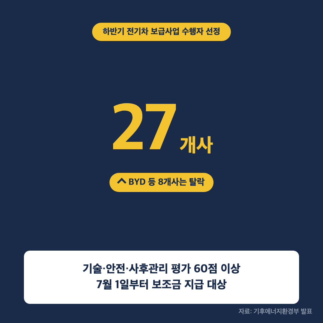 전기차 보조금 개편으로 선정된 수행사 27개사를 큰 숫자로 강조한 이미지