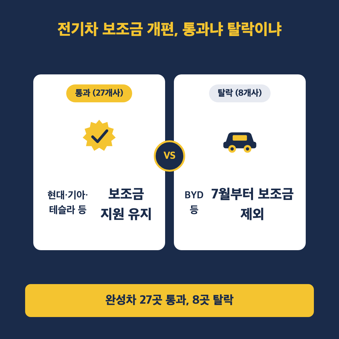 전기차 보조금 개편에서 탈락한 BYD 등 8개사 배제 소식을 좌우 비교로 표현한 이미지