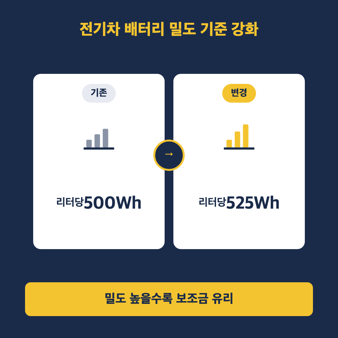 전기차 배터리 에너지 밀도 기준 강화를 막대그래프 아이콘으로 표현한 이미지