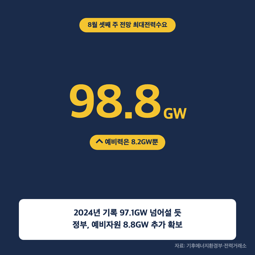 여름철 전력수급 비상 - 8월 셋째 주 전망 최대전력수요 98.8기가와트를 큰 숫자로 강조한 이미지