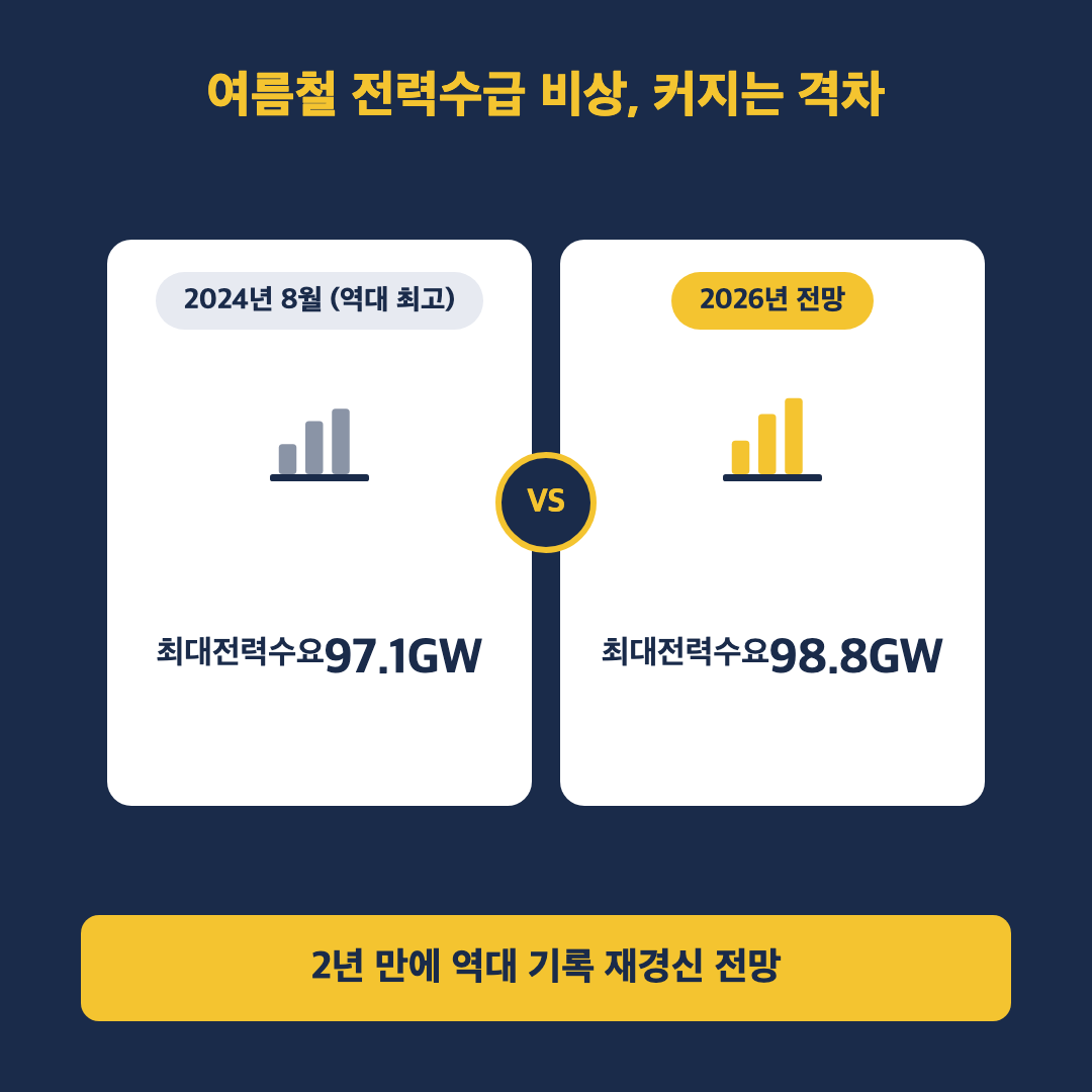 여름철 전력수급 비상 - 2024년과 2026년 여름 최대전력수요를 좌우로 비교한 이미지