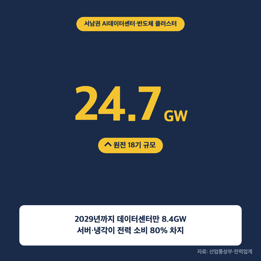 서남권 AI 데이터센터·반도체 클러스터 추가 전력수요 24.7기가와트를 강조한 통계 카드 이미지