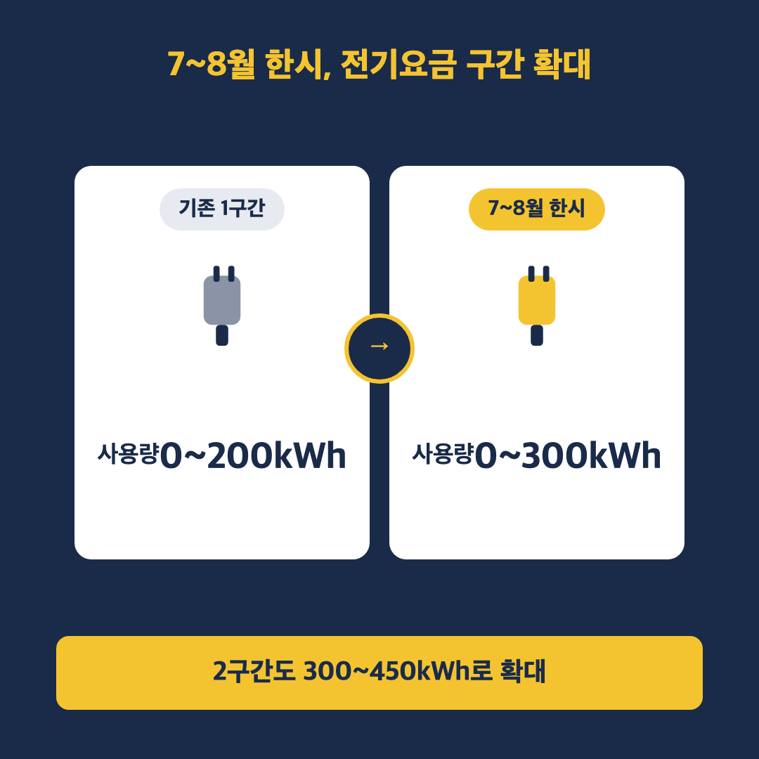 7~8월 한시 적용되는 전기요금 누진 구간 확대를 좌우 비교로 표현한 이미지