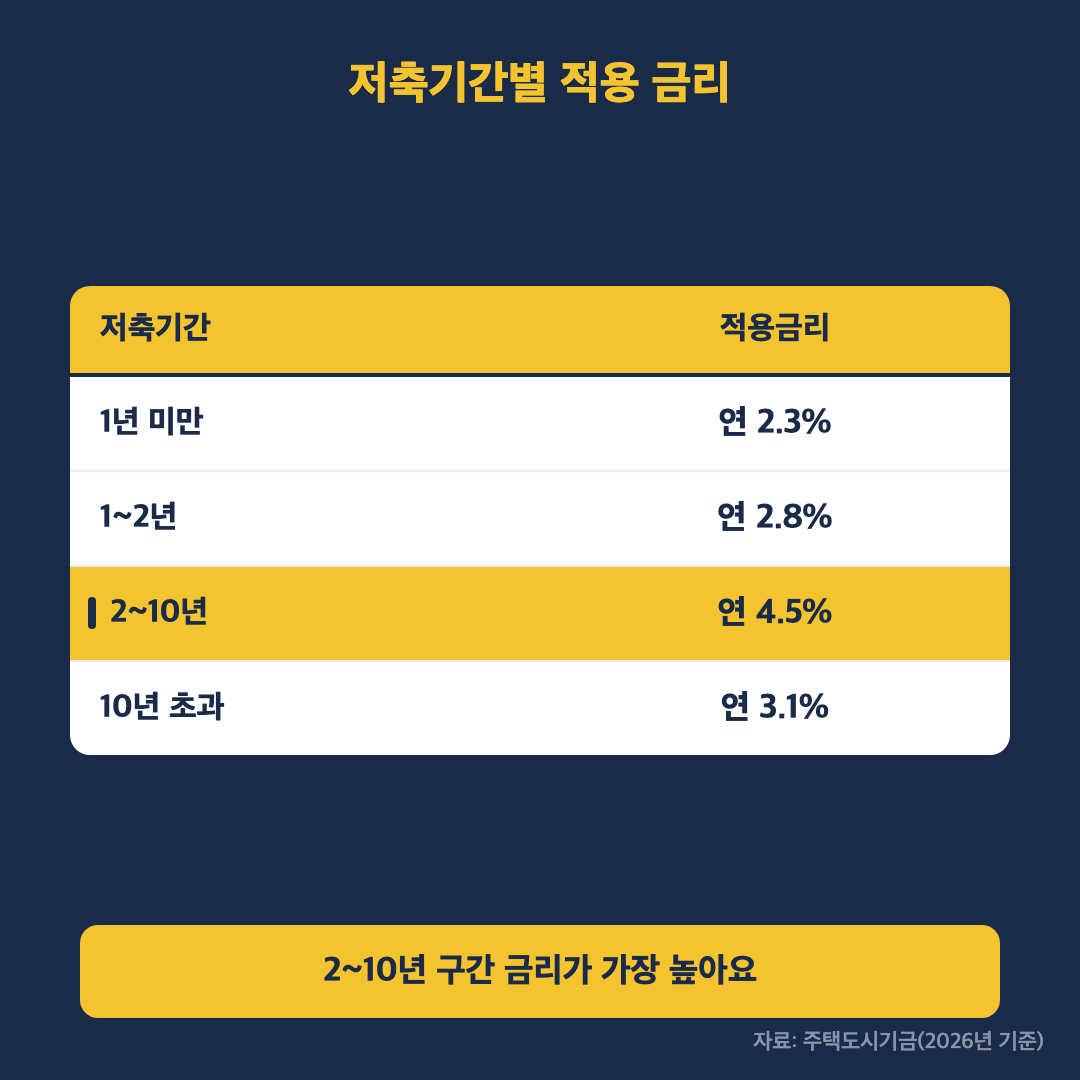 저축기간별 청약통장 적용 금리 비교표