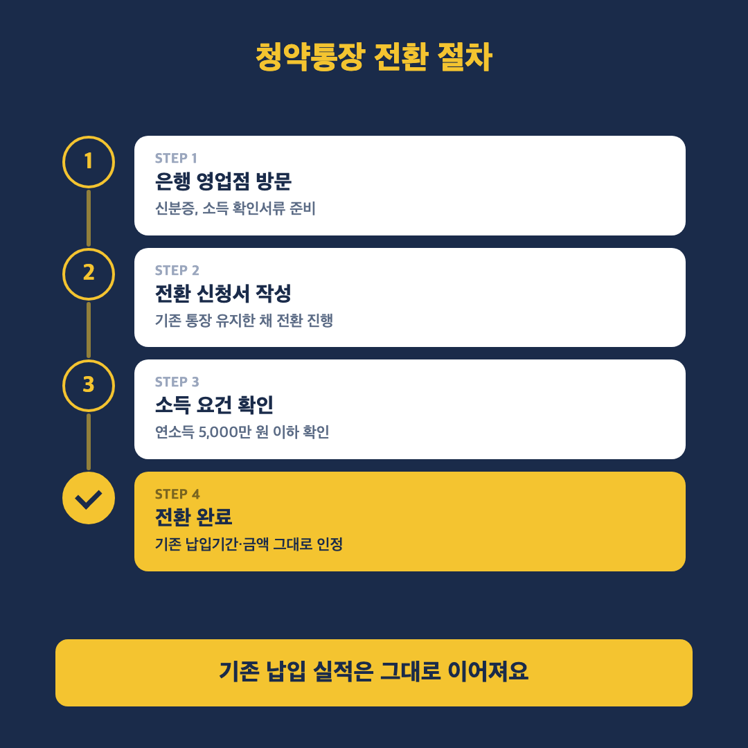 청년 주택드림 청약통장 - 전환 절차 단계별 타임라인