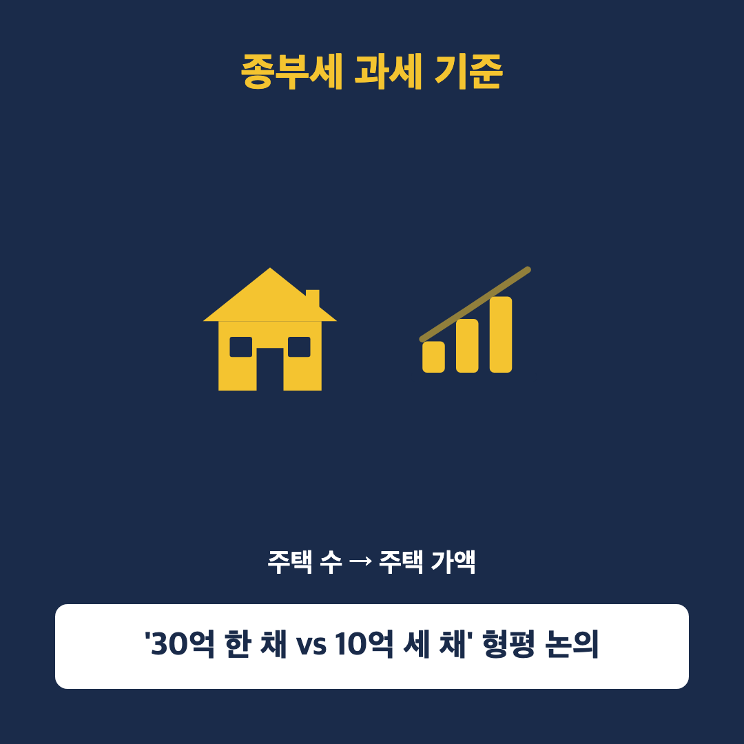 종부세 개편 핵심인 과세 기준 주택 수에서 주택 가액 전환을 집과 그래프 아이콘으로 표현한 이미지
