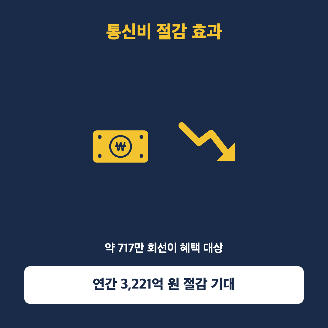 약 717만 회선이 연간 3,221억 원의 통신비 절감 혜택을 받는다는 내용을 표현한 지폐와 하락 화살표 이미지