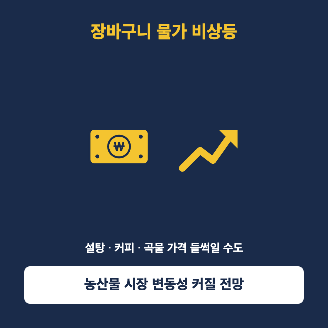 슈퍼 엘니뇨 여파로 인한 농산물 가격 상승 우려를 표현한 지폐와 상승 화살표 아이콘