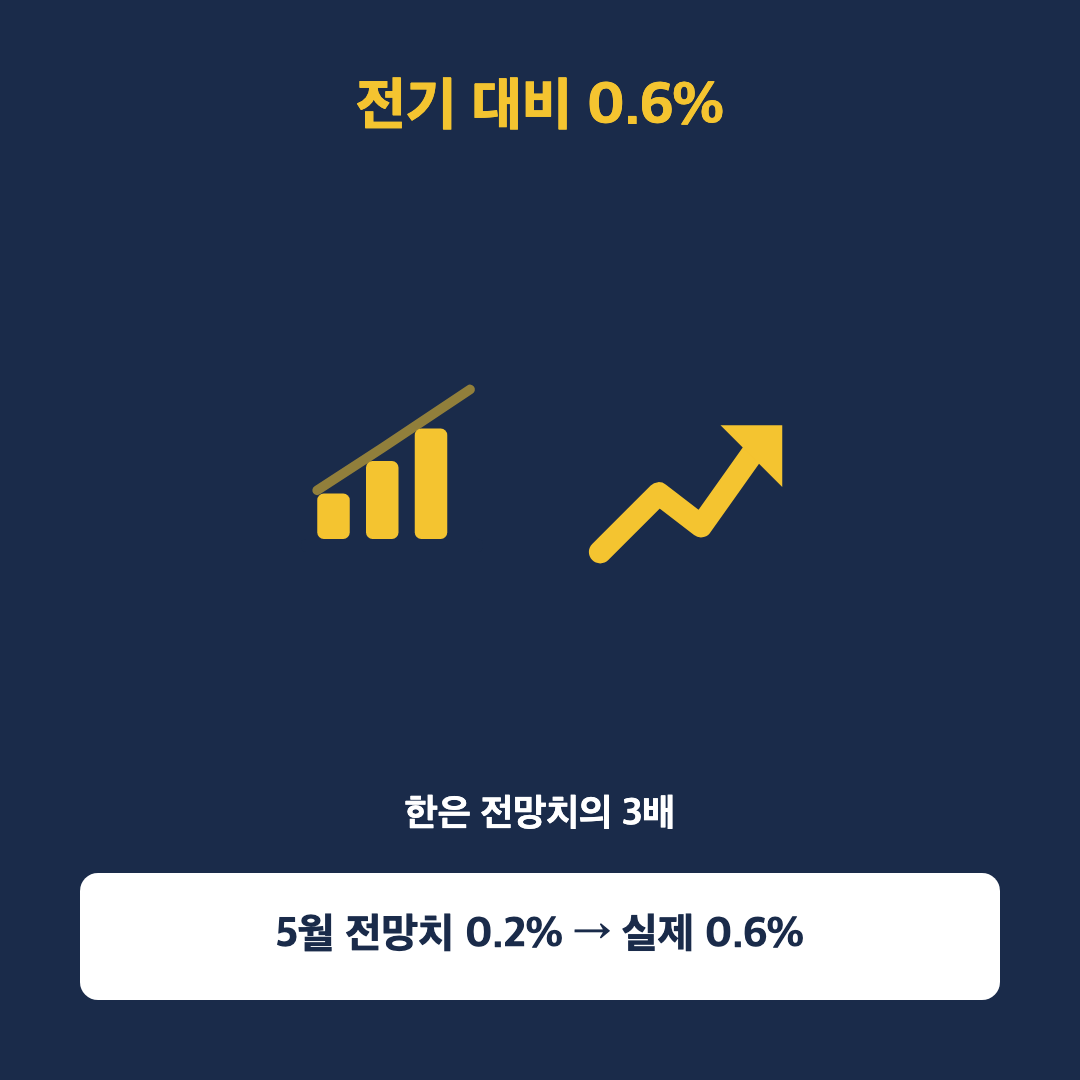 2분기 GDP 성장률, 전망치를 크게 웃돈 수치를 표현한 이미지