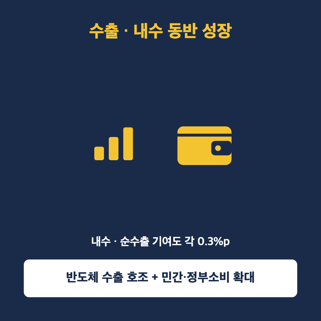 반도체 수출과 지식재산생산물 투자 확대를 나타낸 인포그래픽