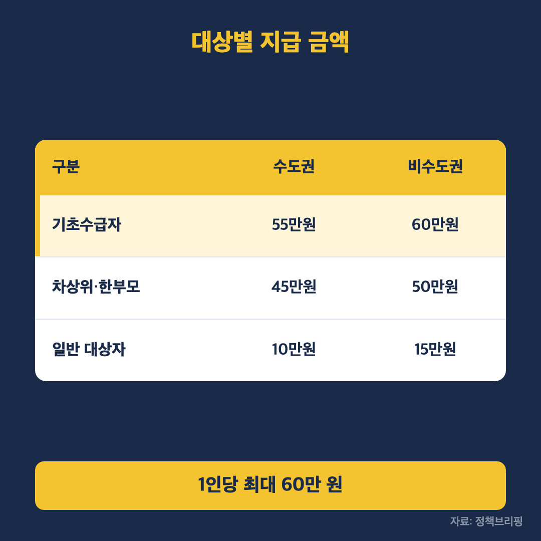 대상별 지급 금액 비교표
